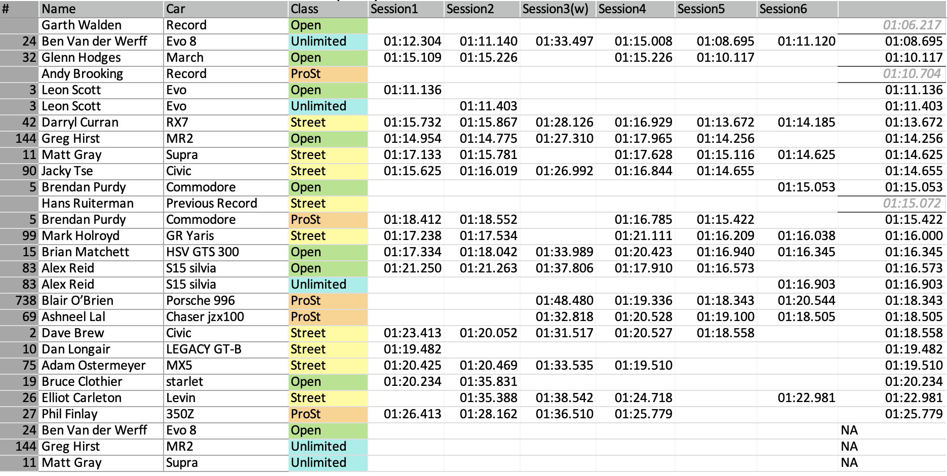 Round 1 Results - Pukekohe Round 1 Results - Pukekohe