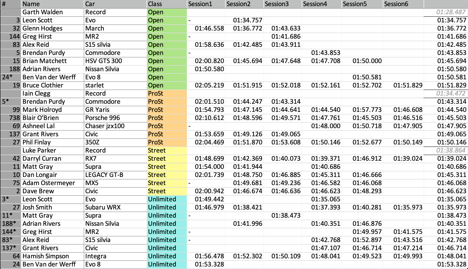 Round 2 Results - Taupo