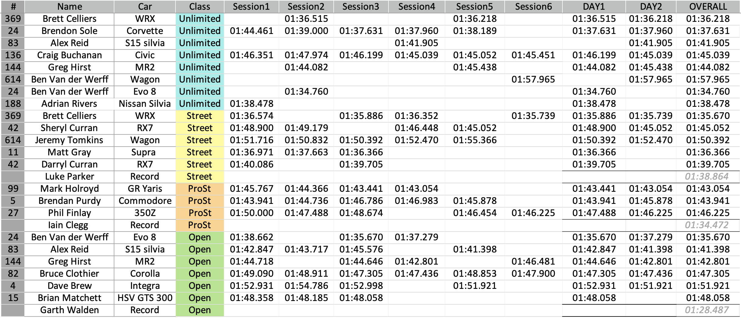 Round 1 Results - Taupo Round 1 Results - Taupo